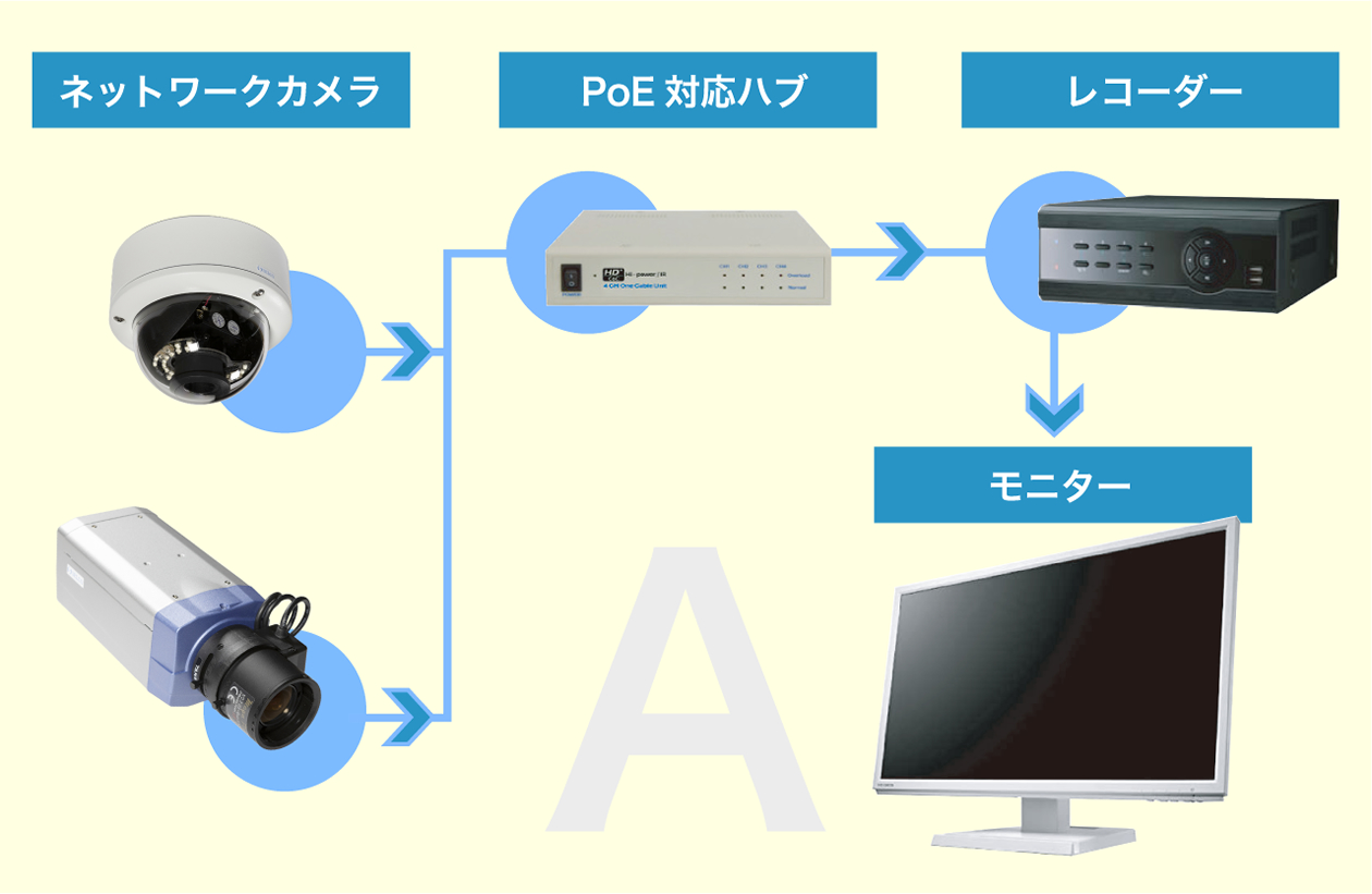 メデレコ構成Aの説明画像