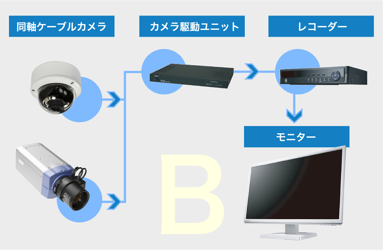 メデレコ構成Bの説明画像